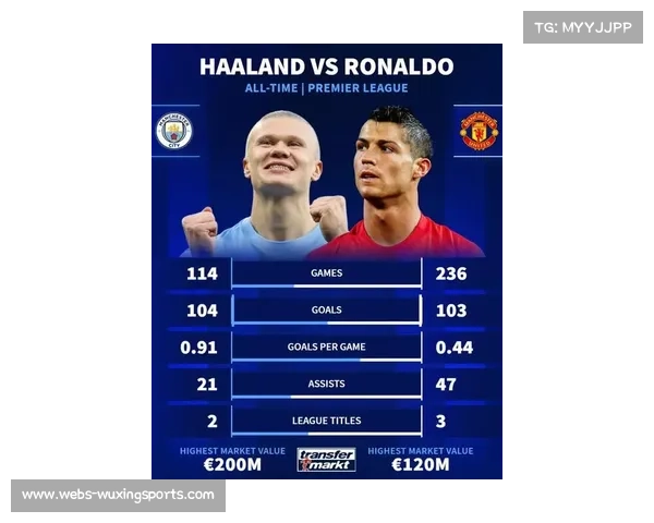 哈兰德英超进球总数达104粒，超越C罗